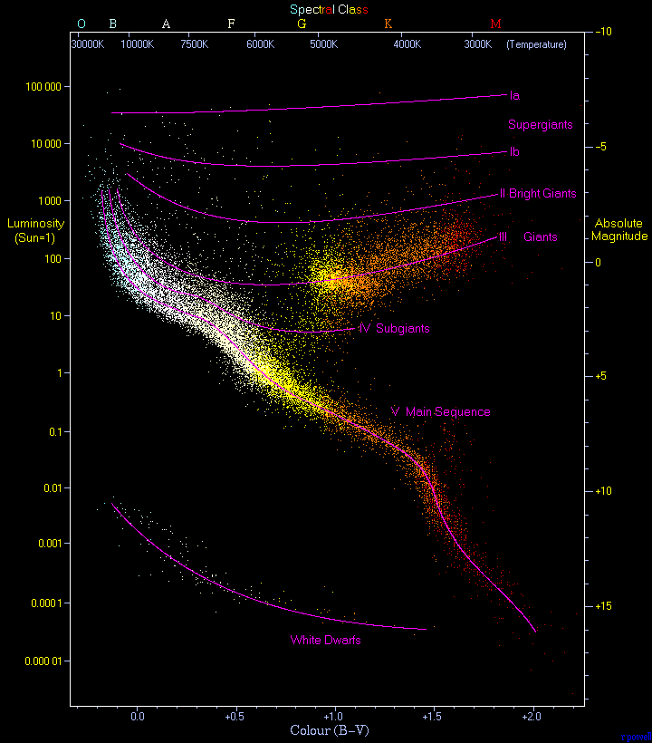 The Hertzsprung-Russell Diagram plotting stellar luminosity against effective temperature.