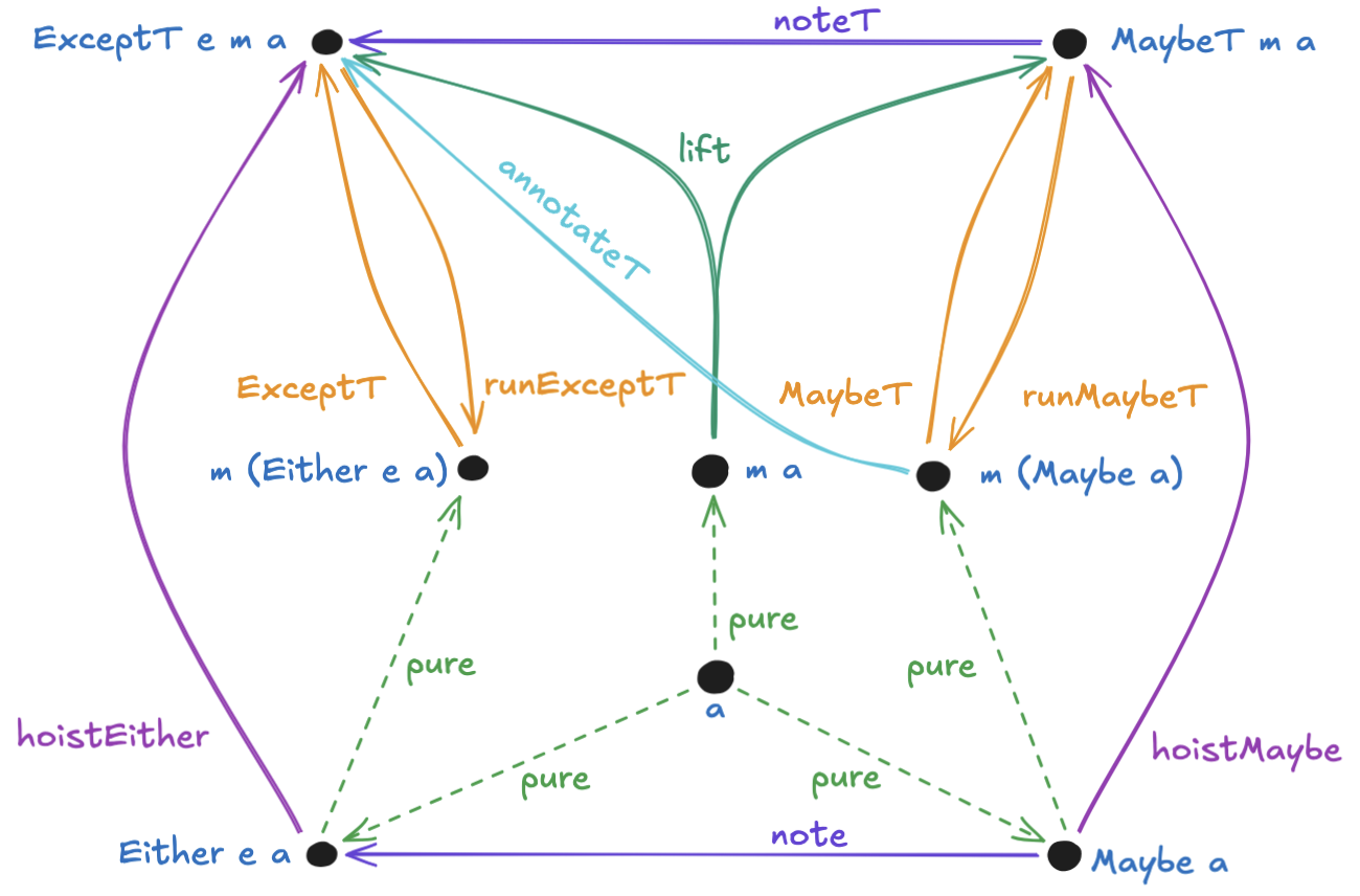 The same diagram, but extended to include annotateT