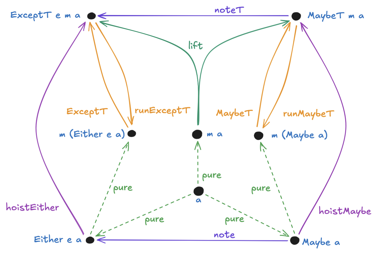 Diagram of monad transformer operations for Maybe and Either