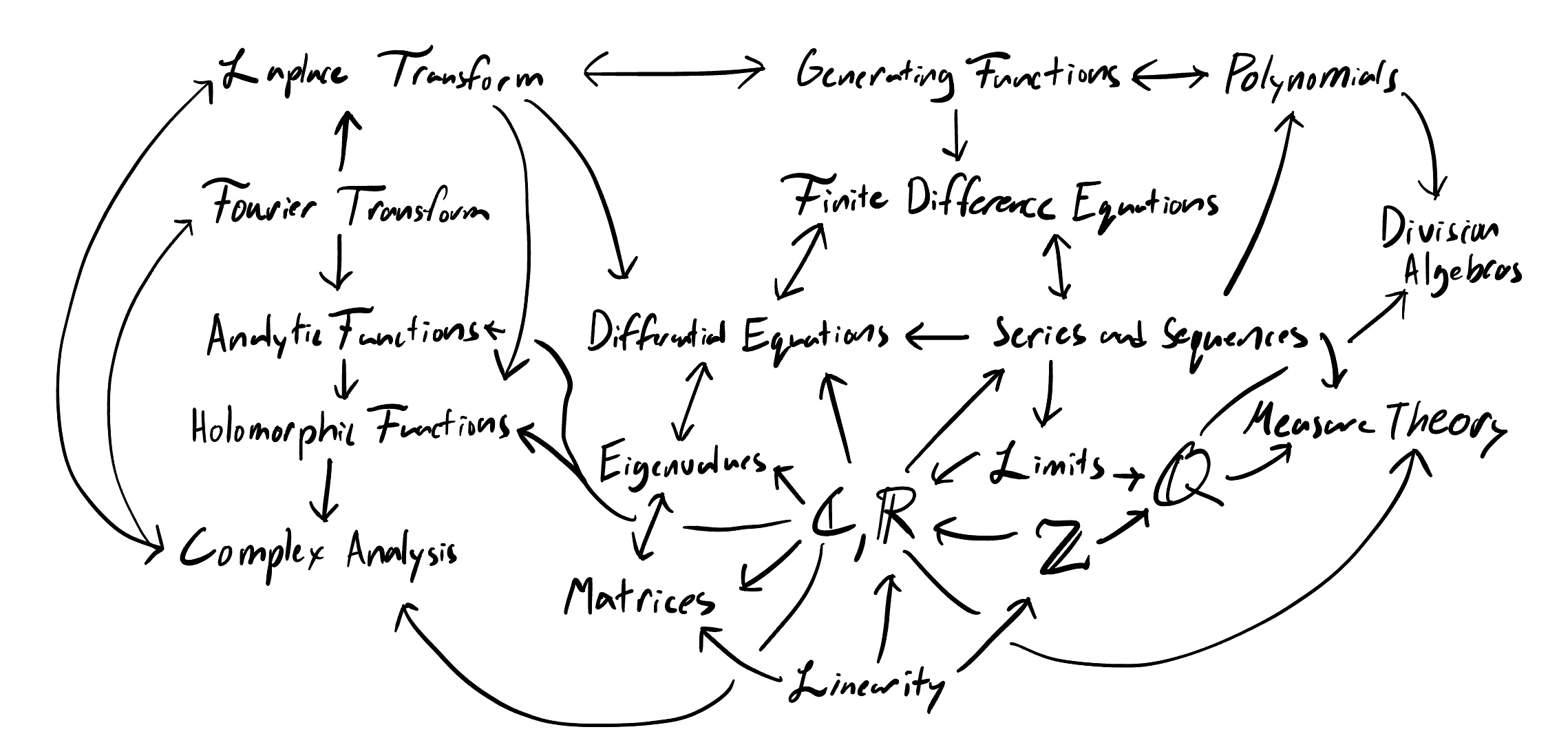 Algebraic concepts linked with arrows